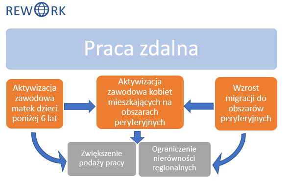 Diagram przedstawia zależności związane z pracą zdalną. Zawiera trzy główne bloki: „Aktywizacja zawodowa matek dzieci poniżej 6 lat”, „Aktywizacja zawodowa kobiet mieszkających na obszarach peryferyjnych” oraz „Wzrost migracji do obszarów peryferyjnych”. Te trzy bloki prowadzą do dwóch głównych skutków: „Zwiększenie podaży pracy” oraz „Ograniczenie nierówności regionalnych”. Diagram znajduje się pod nagłówkiem „Praca zdalna”, a całość opatrzona jest logo projektu REWORK.