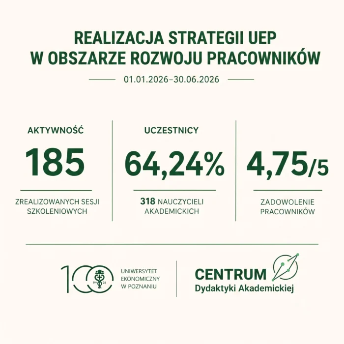 Infografika przedstawiająca podsumowanie realizacji strategii UEP w obszarze rozwoju pracowników za okres od 01.01.2026 do 30.06.2026, z podziałem na aktywność (185 zrealizowanych sesji szkoleniowych), uczestników (64,24% czyli 318 nauczycieli akademickich) oraz zadowolenie pracowników (wynik 4,75/5), opublikowana przez Uniwersytet Ekonomiczny w Poznaniu i Centrum Dydaktyki Akademickiej.